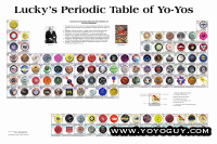 Luckys Periodic Table of Yo-Yos Poster